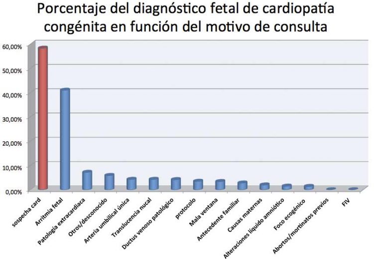 3.1.7.-porcentaje-del-diagnostico-fetal-de-cardiopatia-congenita